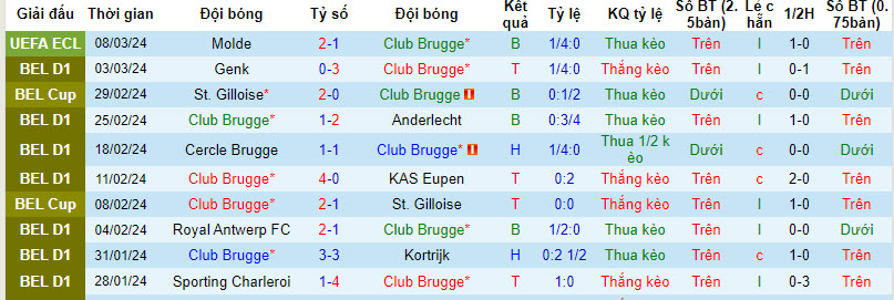 Nhận định, soi kèo Club Brugge với Oud Heverlee Leuven, 22h00 ngày 10/03: Đối thủ ưa thích - Ảnh 2