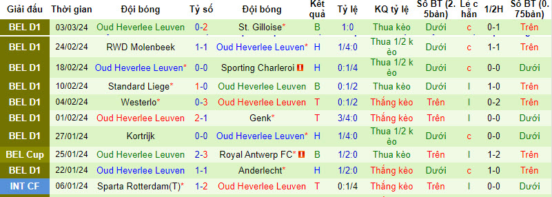 Nhận định, soi kèo Club Brugge với Oud Heverlee Leuven, 22h00 ngày 10/03: Đối thủ ưa thích - Ảnh 3