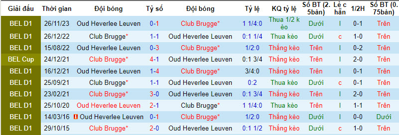 Nhận định, soi kèo Club Brugge với Oud Heverlee Leuven, 22h00 ngày 10/03: Đối thủ ưa thích - Ảnh 4