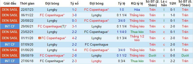 Nhận định, soi kèo Copenhagen với Lyngby, 22h00 ngày 10/03: Trở lại quỹ đạo - Ảnh 4