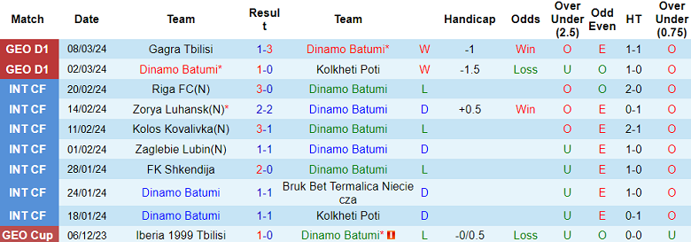 Nhận định, soi kèo Dinamo Batumi với Samgurali, 0h00 ngày 12/3: Cửa trên ‘ghi điểm’ - Ảnh 1