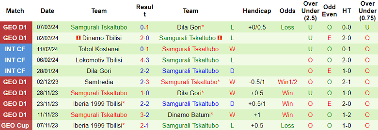 Nhận định, soi kèo Dinamo Batumi với Samgurali, 0h00 ngày 12/3: Cửa trên ‘ghi điểm’ - Ảnh 2