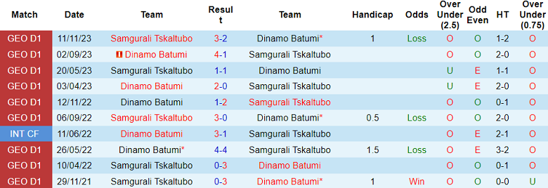 Nhận định, soi kèo Dinamo Batumi với Samgurali, 0h00 ngày 12/3: Cửa trên ‘ghi điểm’ - Ảnh 3