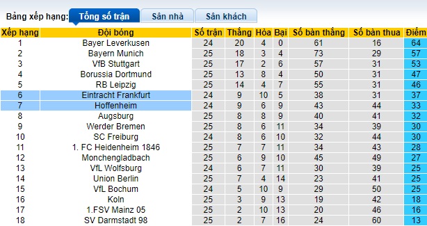 Nhận định, soi kèo Eintracht Frankfurt với Hoffenheim, 23h30 ngày 10/3: Bệ phóng sân nhà - Ảnh 1