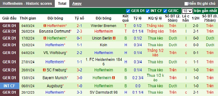 Nhận định, soi kèo Eintracht Frankfurt với Hoffenheim, 23h30 ngày 10/3: Bệ phóng sân nhà - Ảnh 3