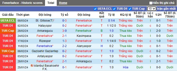 Nhận định, soi kèo Fenerbahce với Pendikspor, 23h00 ngày 10/3: Nhiệm vụ phải thắng - Ảnh 4