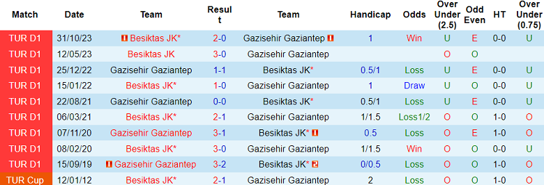 Nhận định, soi kèo Gaziantep với Besiktas, 0h30 ngày 12/3: Thất vọng cửa trên - Ảnh 3