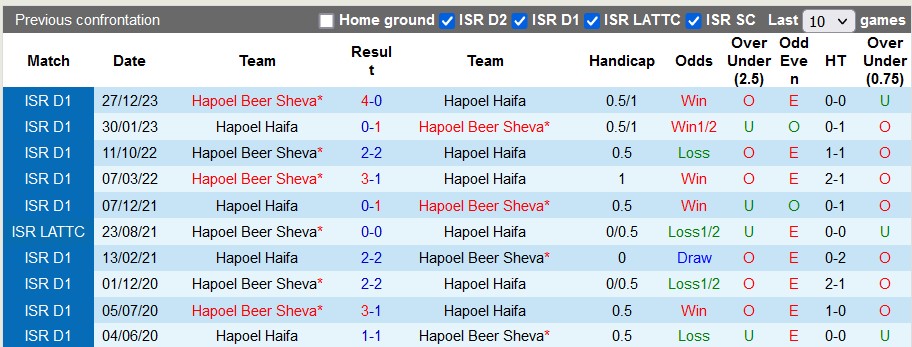 Nhận định, soi kèo Hapoel Haifa với Hapoel Beer Sheva, 1h00 ngày 12/3: Khách lấn chủ - Ảnh 3
