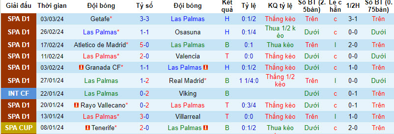 Nhận định, soi kèo Las Palmas với Athletic Bilbao, 22h15 ngày 10/03: Khách thất vọng ra về - Ảnh 2