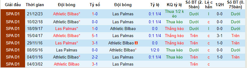 Nhận định, soi kèo Las Palmas với Athletic Bilbao, 22h15 ngày 10/03: Khách thất vọng ra về - Ảnh 4