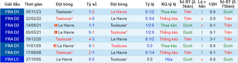 Nhận định, soi kèo Le Havre với Toulouse, 21h00 ngày 10/03: Chưa thể vực dậy - Ảnh 4