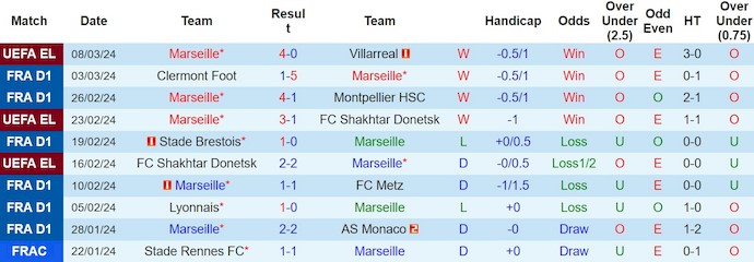 Nhận định, soi kèo Marseille với Nantes, 2h45 ngày 11/3: Quyết vào Top 6 - Ảnh 1
