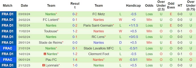 Nhận định, soi kèo Marseille với Nantes, 2h45 ngày 11/3: Quyết vào Top 6 - Ảnh 2