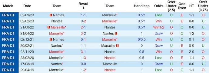 Nhận định, soi kèo Marseille với Nantes, 2h45 ngày 11/3: Quyết vào Top 6 - Ảnh 3