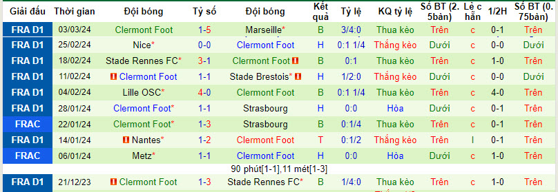 Nhận định, soi kèo Metz với Clermont Foot, 21h00 ngày 10/03: Thêm một thắng lợi - Ảnh 3