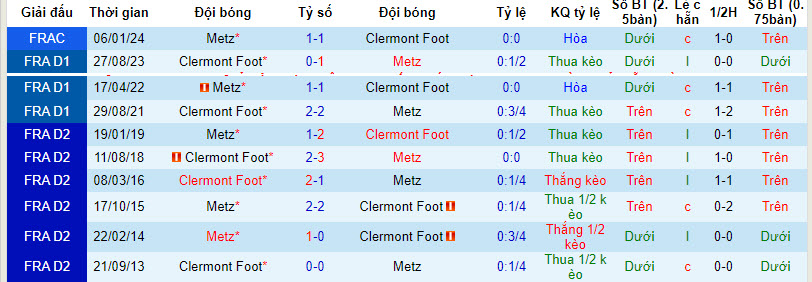 Nhận định, soi kèo Metz với Clermont Foot, 21h00 ngày 10/03: Thêm một thắng lợi - Ảnh 4