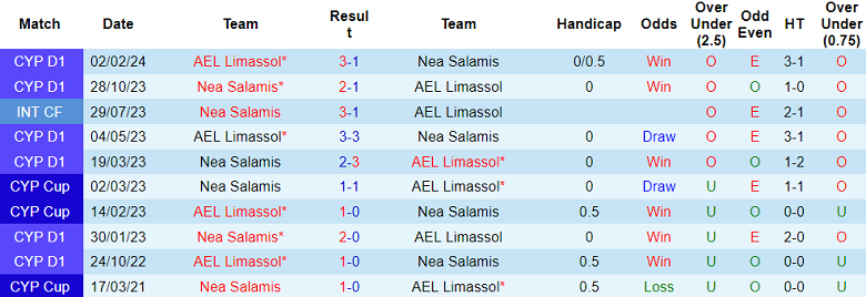 Nhận định, soi kèo Nea Salamis với AEL Limassol, 0h30 ngày 12/3: Chủ nhà đáng tin - Ảnh 3