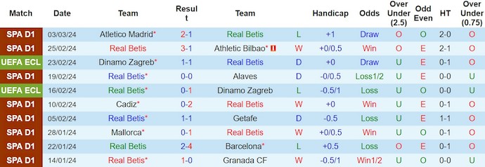 Nhận định, soi kèo Real Betis với Villarreal, 3h00 ngày 11/3: Khó cho chủ nhà - Ảnh 1