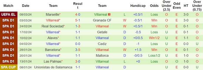 Nhận định, soi kèo Real Betis với Villarreal, 3h00 ngày 11/3: Khó cho chủ nhà - Ảnh 2