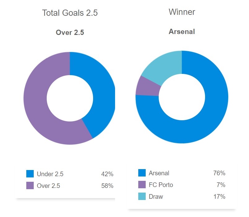 Siêu máy tính dự đoán kết quả Arsenal với Porto, 3h00 ngày 13/3 - Ảnh 1