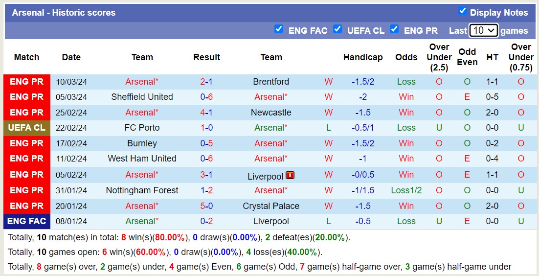 Siêu máy tính dự đoán kết quả Arsenal với Porto, 3h00 ngày 13/3 - Ảnh 2