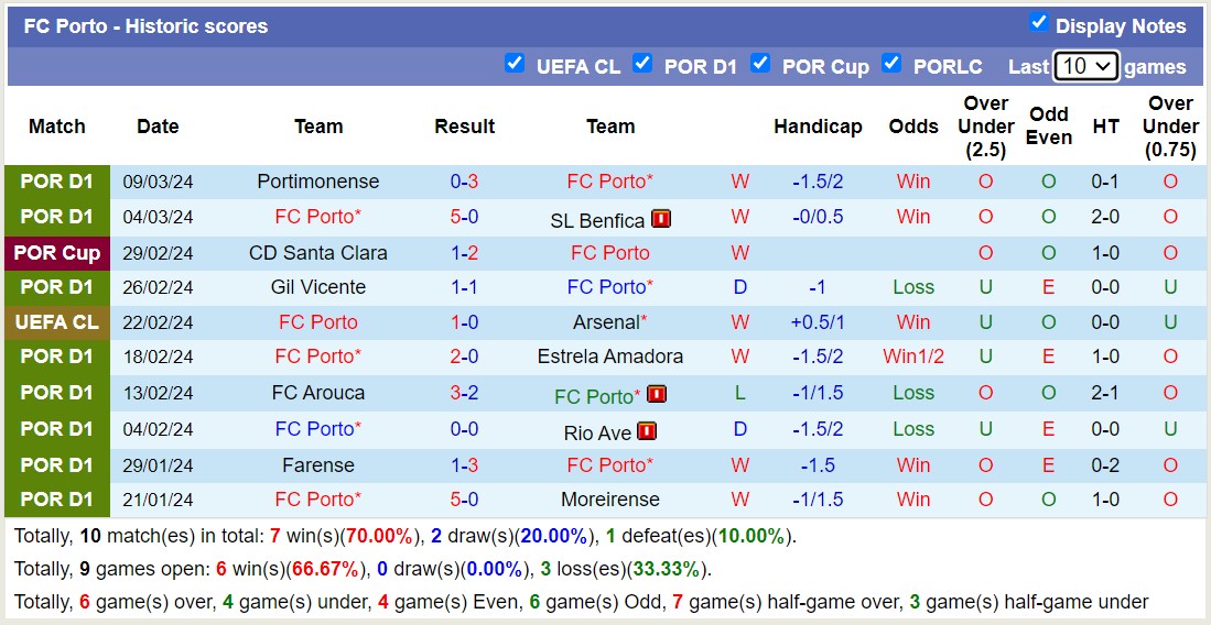 Siêu máy tính dự đoán kết quả Arsenal với Porto, 3h00 ngày 13/3 - Ảnh 3