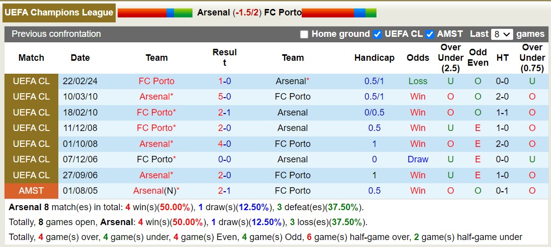 Soi kèo hiệp 1 Arsenal với Porto, 3h00 ngày 13/3 - Ảnh 6