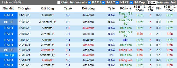 Soi kèo phạt góc Juventus vs Udinese, 0h00 ngày 11/3 - Ảnh 2