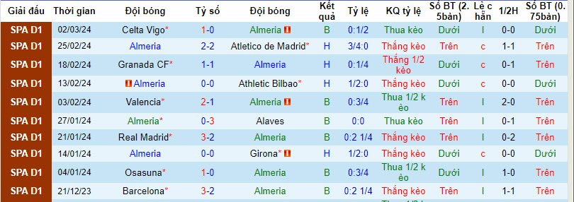 Nhận định, soi kèo Almeria với Sevilla, 03h00 ngày 12/03: Tiến gần giải hạng 2 Tây Ban Nha - Ảnh 2