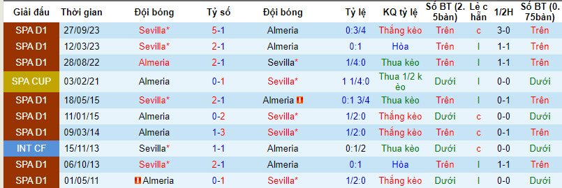 Nhận định, soi kèo Almeria với Sevilla, 03h00 ngày 12/03: Tiến gần giải hạng 2 Tây Ban Nha - Ảnh 4