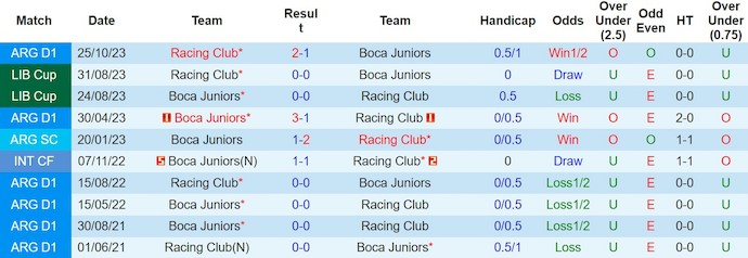 Nhận định, soi kèo Boca Juniors với Racing Club, 7h30 ngày 11/3: Khó thắng - Ảnh 3