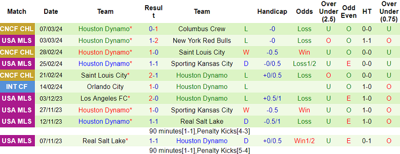 Nhận định, soi kèo Columbus Crew với Houston Dynamo, 06h00 ngày 13/3: Tin vào chủ nhà - Ảnh 2