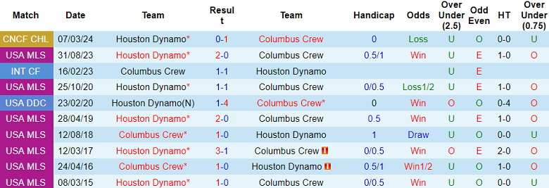 Nhận định, soi kèo Columbus Crew với Houston Dynamo, 06h00 ngày 13/3: Tin vào chủ nhà - Ảnh 3