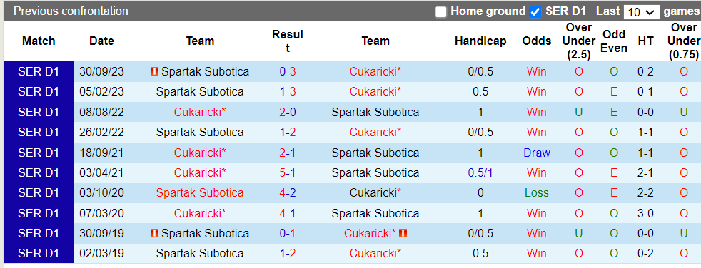 Nhận định, soi kèo Cukaricki vs Spartak Subotica, 22h00 ngày 12/3: Chủ nhà uy tín - Ảnh 2