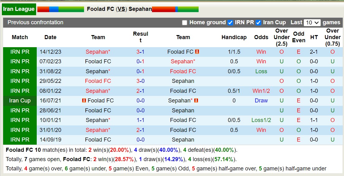 Nhận định, soi kèo Foolad FC với Sepahan, 22h30 ngày 13/3: Tìm lại niềm vui - Ảnh 3