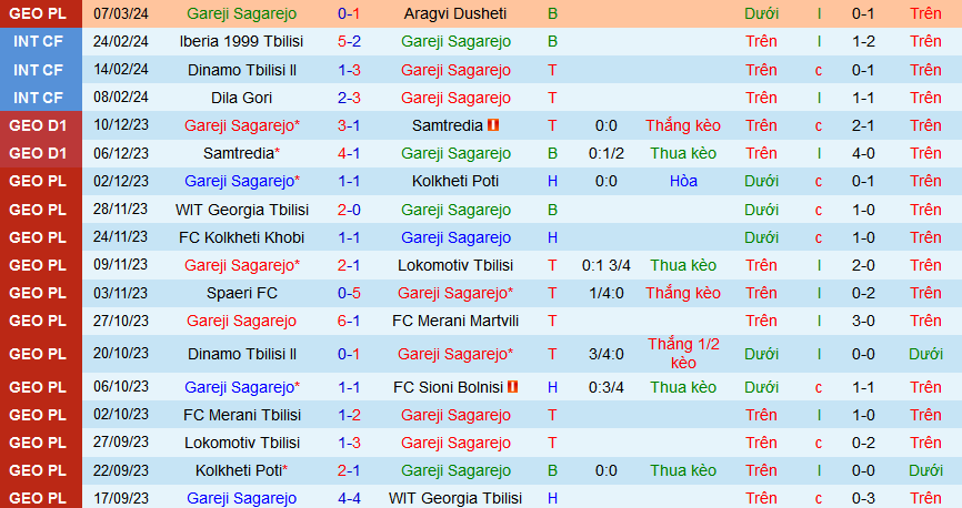 Nhận định, soi kèo Gareji Sagarejo vs Spaeri, 18h00 ngày 12/3: Nối dài mạch thắng - Ảnh 1