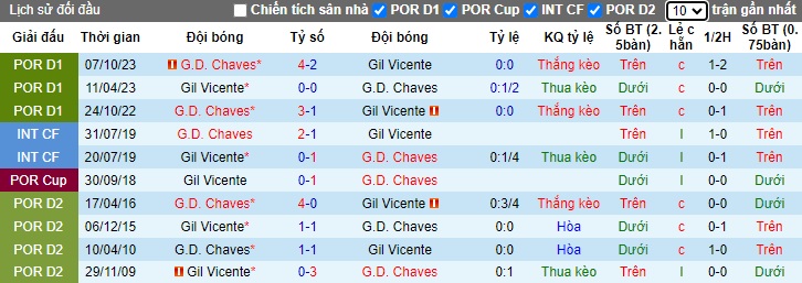 Nhận định, soi kèo Gil Vicente với Chaves, 03h15 ngày 12/3: Bất phân thắng bại - Ảnh 2