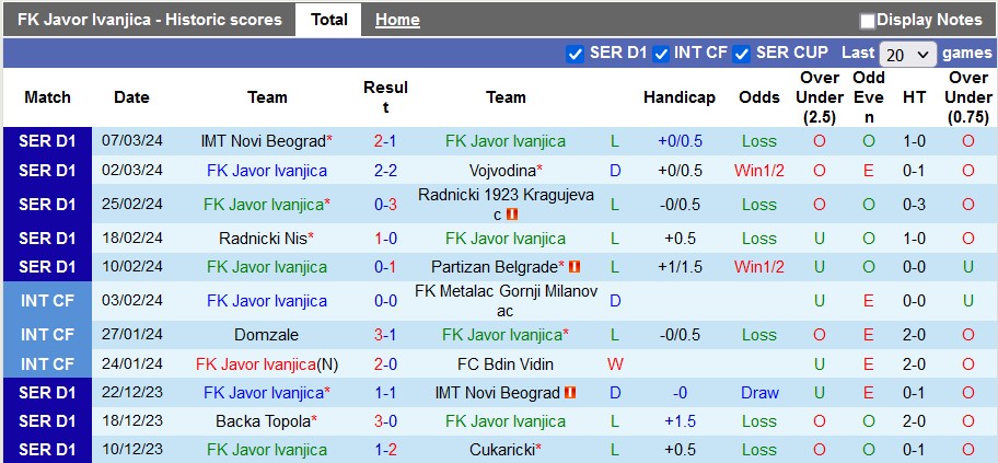 Nhận định, soi kèo Javor Ivanjica vs Radnik Surdulica, 0h00 ngày 13/3: Cả hai cùng kém cỏi - Ảnh 1