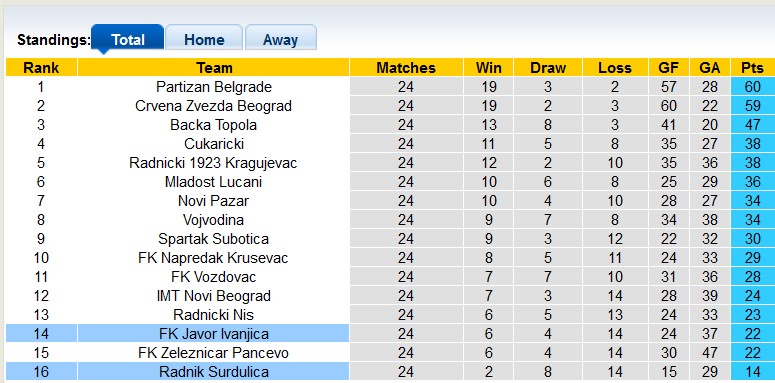 Nhận định, soi kèo Javor Ivanjica vs Radnik Surdulica, 0h00 ngày 13/3: Cả hai cùng kém cỏi - Ảnh 4