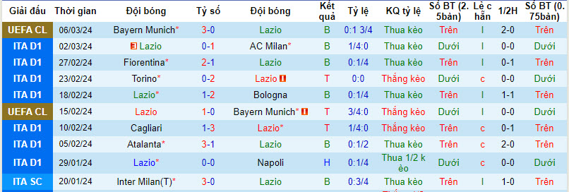 Nhận định, soi kèo Lazio với Udinese, 02h45 ngày 12/03: Trên đà sa sút - Ảnh 2