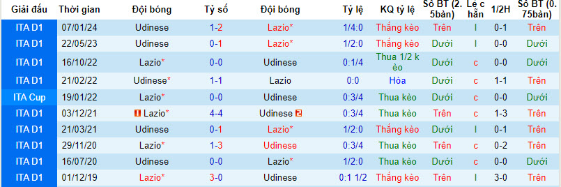 Nhận định, soi kèo Lazio với Udinese, 02h45 ngày 12/03: Trên đà sa sút - Ảnh 4