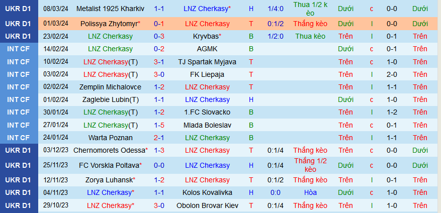 Nhận định, soi kèo LNZ Cherkasy vs Dnipro-1, 18h00 ngày 12/3: Tạm chiếm ngôi đầu - Ảnh 1
