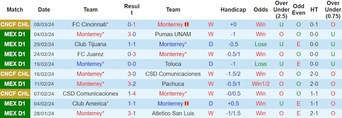 Nhận định, soi kèo Monterrey với Mazatlan FC, 8h00 ngày 11/3: Khác biệt về đẳng cấp - Ảnh 1