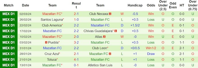 Nhận định, soi kèo Monterrey với Mazatlan FC, 8h00 ngày 11/3: Khác biệt về đẳng cấp - Ảnh 2
