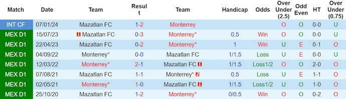 Nhận định, soi kèo Monterrey với Mazatlan FC, 8h00 ngày 11/3: Khác biệt về đẳng cấp - Ảnh 3
