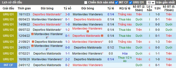 Nhận định, soi kèo Montevideo Wanderers với Deportivo Maldonado, 05h00 ngày 12/3: Chủ nhà lép vế - Ảnh 2