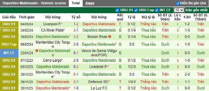 Nhận định, soi kèo Montevideo Wanderers với Deportivo Maldonado, 05h00 ngày 12/3: Chủ nhà lép vế - Ảnh 3