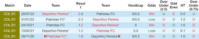 Nhận định, soi kèo Patriotas FC với Deportivo Pereira, 8h30 ngày 11/3: Khó cho chủ nhà - Ảnh 3