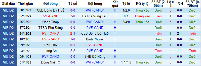 Nhận định, soi kèo PVF-CAND với Đồng Nai, 18h00 ngày 12/03: Dễ dàng giành vé - Ảnh 1