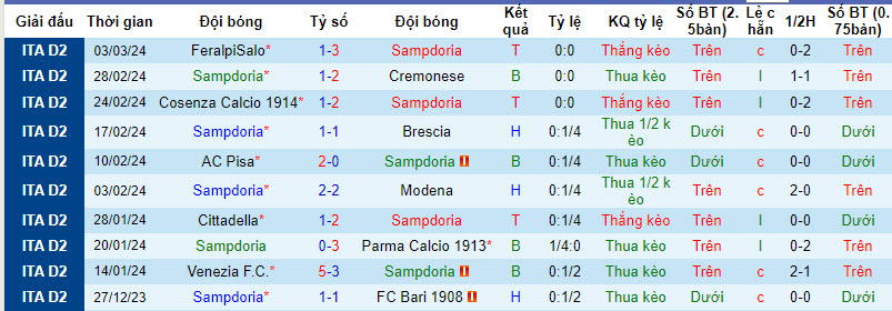 Nhận định, soi kèo Sampdoria với Ascoli, 02h30 ngày 12/03: Rơi điểm đáng tiếc - Ảnh 2